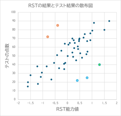 リーディングスキルテストの能力値を横軸、学テの正答率を縦軸にとった散布図の例。オレンジがオーバーアチーバーを表している。緑はアンダーアチーバーを表している。